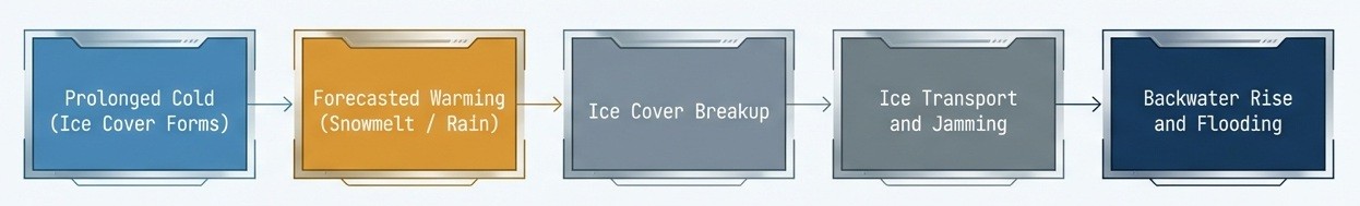 Conceptual flow of river ice breakup, ice transport, ice jamming, and flooding